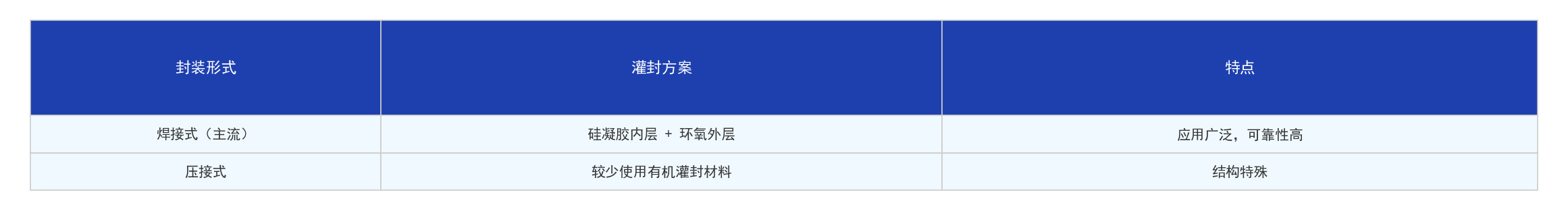表格2-封装形式与灌封方式