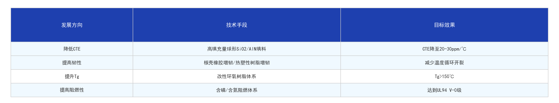 双层复合灌封工艺流程技术发展方向